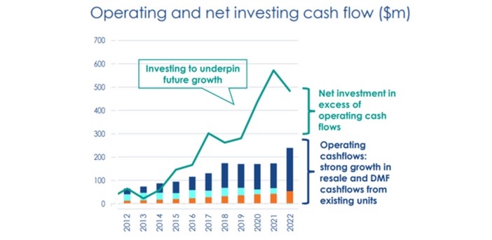 Ryman raises NZ$902M to clear US debt and slows development pipeline in NZ post image