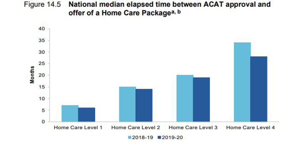 Wait times for Level 4 Home Care Package now at 28 months with 100,000 still waiting – Ian Yates predicts Royal Commission to scrap four levels in favour of individual packages post image