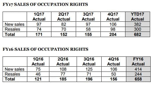 NZ’s No. 2 village and care operator Summerset forecasts up to 40% profit increase post image