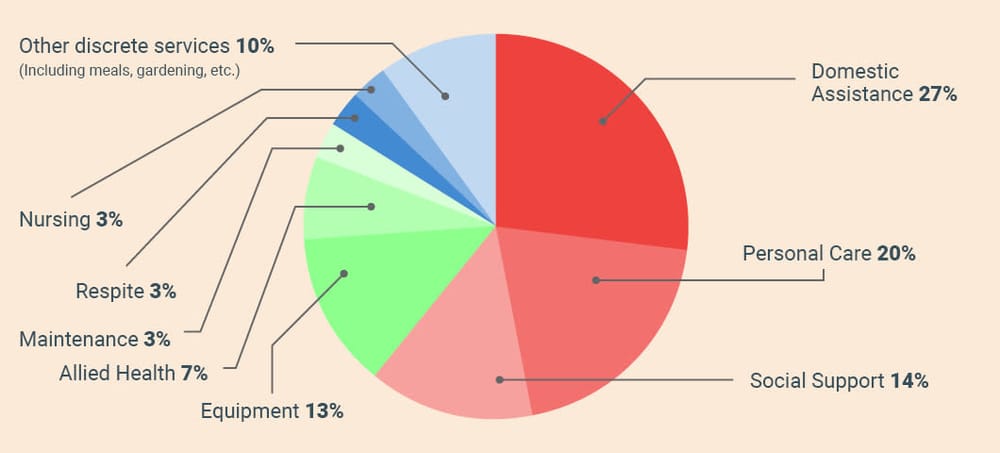 Tailored Care at Home: is this the direction that the Government will take the Support at Home Program? post image