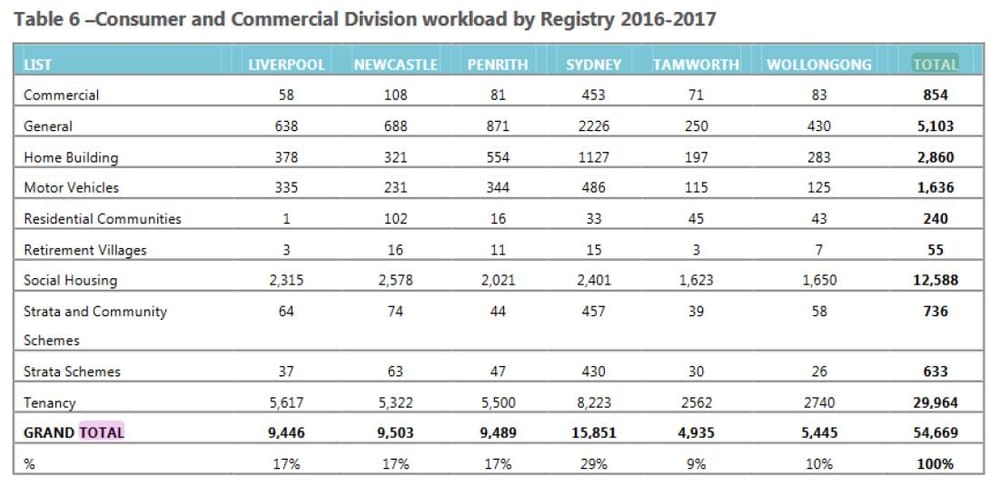 How many complaints is too many? NSW Tribunal reports 55 retirement village applications in FY 2016-17 post image