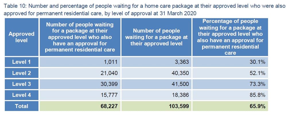Home care waiting list drops by less than 1,000 during COVID: Level 4 recipients now waiting 12-plus months – to receive a Level 2 post image