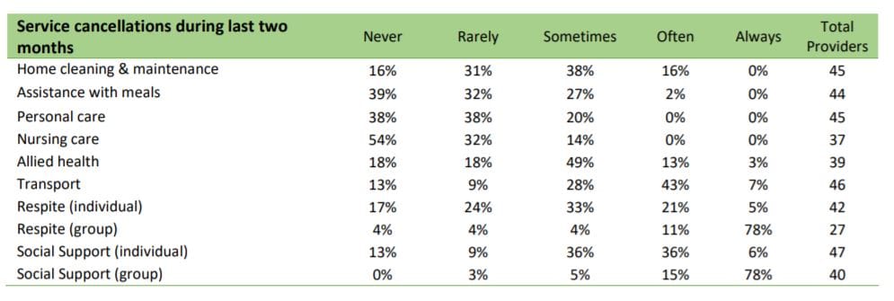 Up to 30% of home care clients cancelling services, says LASA survey – but growth in home care still outstripping demand for residential care post image