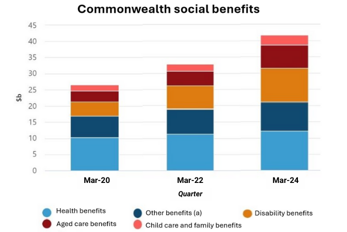 Opinion: it is raining money we can’t afford. Where are the Aged Care Taskforce recommendations? post image