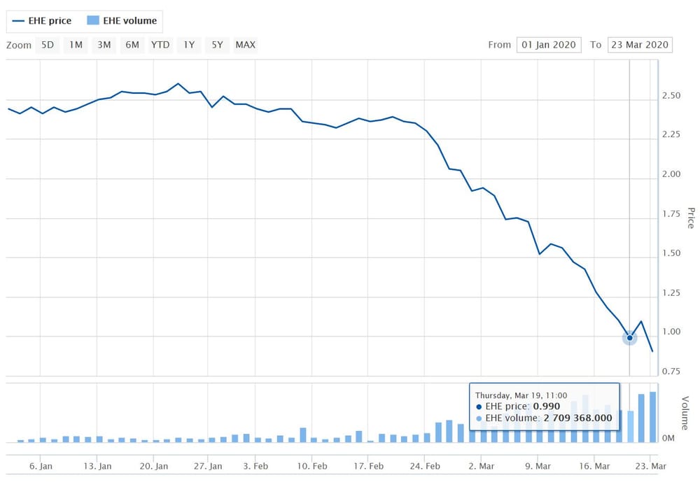 Estia suspends 2020 guidance due to uncertainty over coronavirus – share price falls 17% since Friday ​ post image