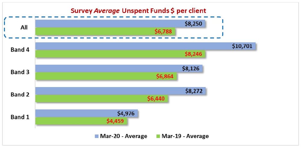 Home care profits increase, but only because staff hours cut – unspent funds to hit $1.1 billion by end of FY20, StewartBrown reports post image