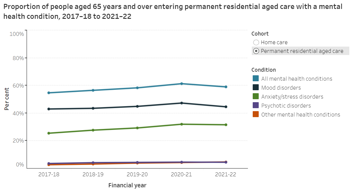 Almost 58% of people entering residential aged care have a mental health condition post image