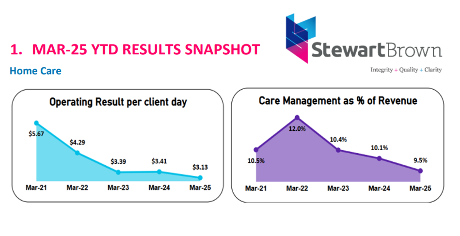 Why home care prices must rise under Support at Home: StewartBrown post image