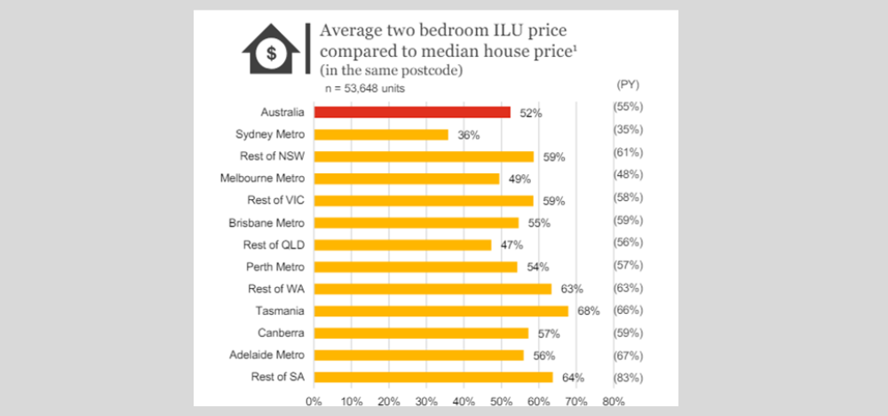 Does this pass the pub test? Retirement villages priced at 65% of the median house price post image