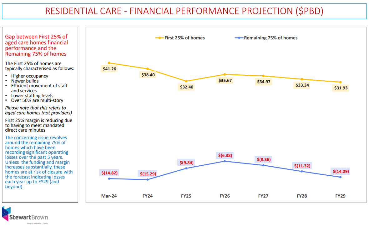 StewartBrown: 75% of aged care homes at risk of closure without Taskforce reforms post image
