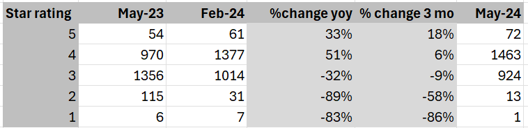 Only one aged care home in Australia rated 1 Star post image