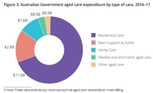 Aged care funding grows 6% in FY 2016-17 as home care providers jump 41.5% in numbers post image