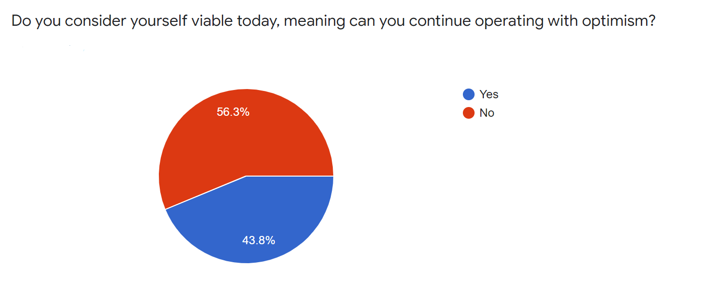 95% of aged care providers not confident their business will be able to continue with optimism: DCM survey paints bleak picture of future post image