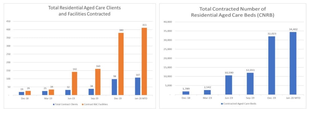Government opens applications for national trial of PainChek app – 15% RAC penetration rate post image