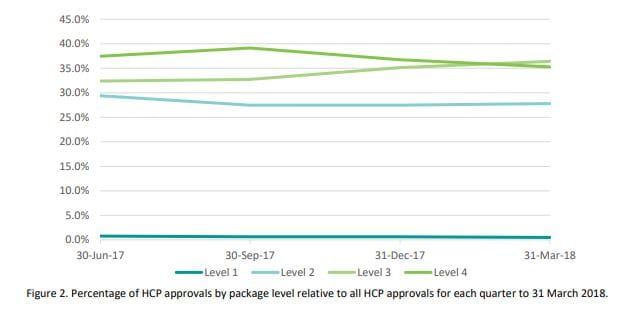54,000 people on home care national queue with no support: LASA says $685M a year needed to meet demand post image