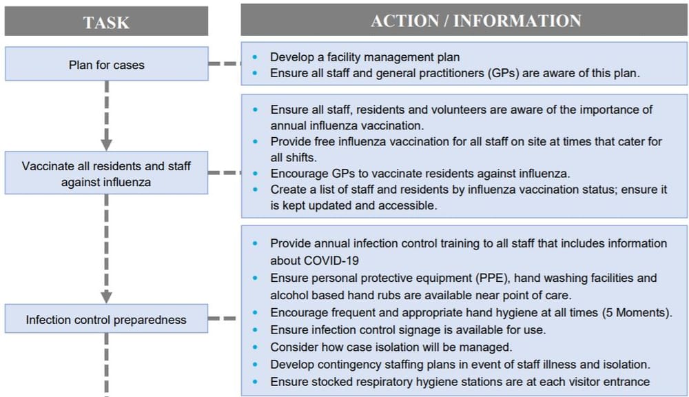 99.5% of residential aged care operators have finalised infectious control plans – but emergency staffing and PPE still major issues post image