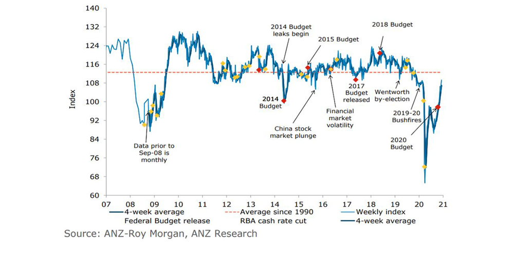 Business confidence returns to pre-COVID-19 levels – consumer confidence at highest level in 12 months post image