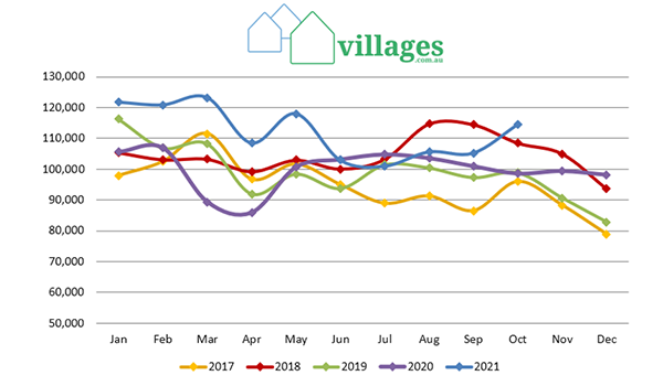 Village enquiry rates rebound post-COVID – October biggest month ever on villages.com.au setting up pre-and post-Christmas sales post image