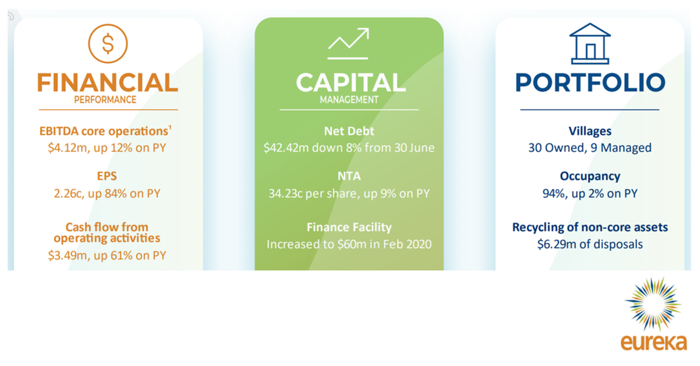 Greg Paramor joins board of listed rental village operator Eureka post image