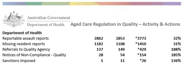 Major aged care operators – including Not For Profits – hit with sanctions post image