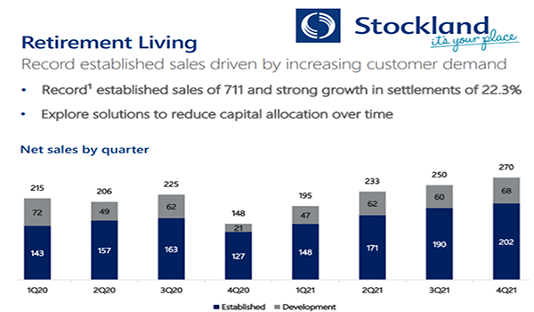 Stockland has record established sales as it targets land lease expansion post image