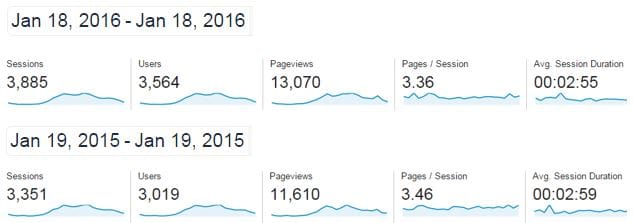 New record: 3,885 searches for a village in one day on villages.com.au post image