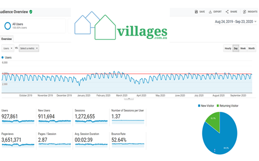 Village customers stronger than ever, despite or because of COVID post image