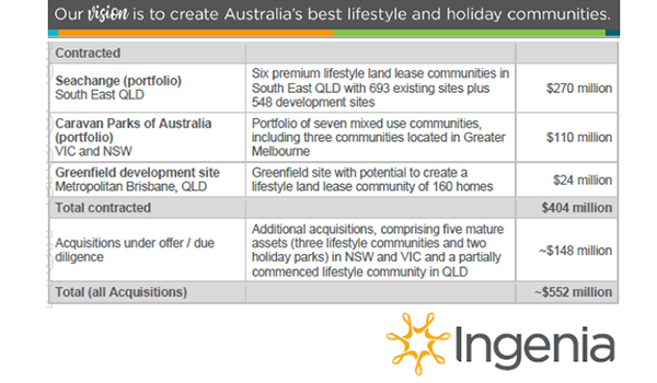 Aggressive Ingenia to commit $552 million for the acquisition of 20 communities and development sites across seven different transactions post image