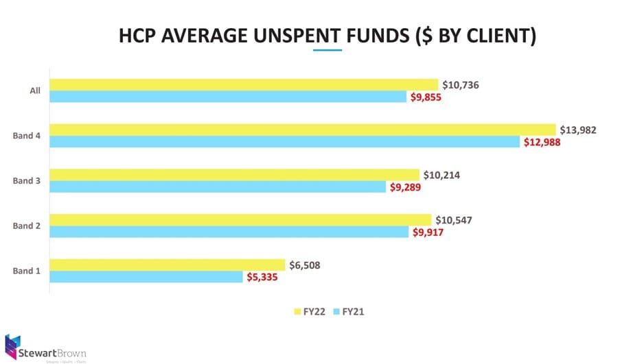 Average unspent Home Care Packages per client rises to $10,736 post image