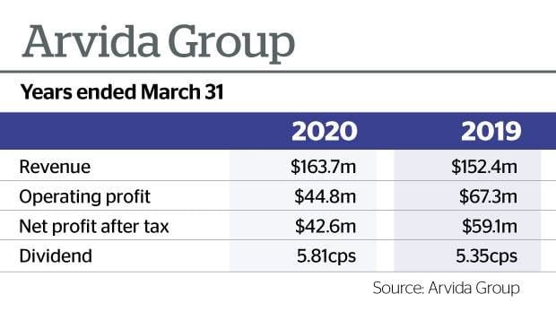 NZ’s Arvida assets up $607M to $1.9B in 12 months. Profit down $16.5M thanks to COVID-19 post image