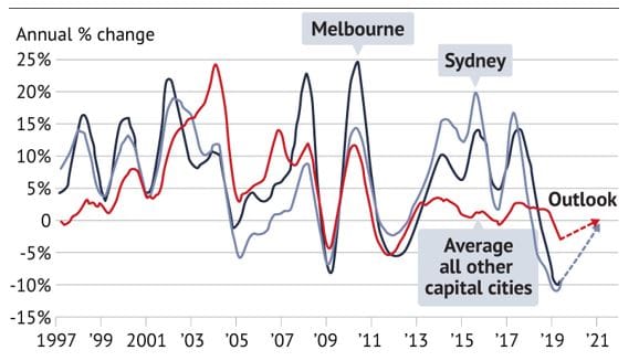 Property slump “appears to be over” as interest rates set to hit historic lows of below 1% while housing prices see small rise post image