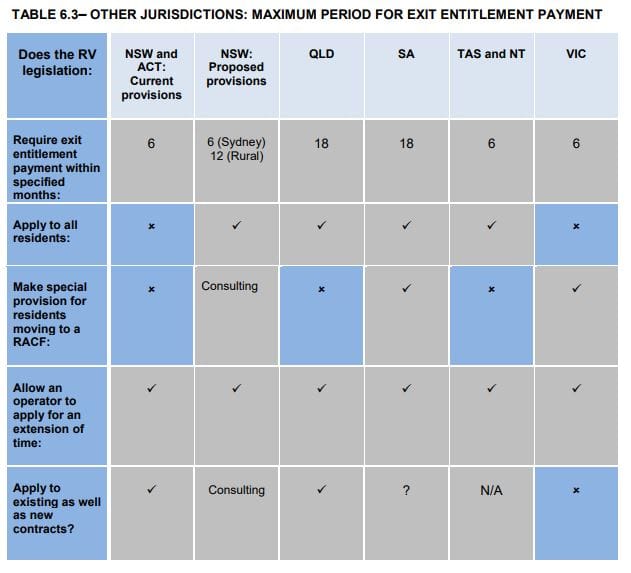 WA enters second phase of consultation on proposed changes to retirement village laws – buybacks up for debate post image