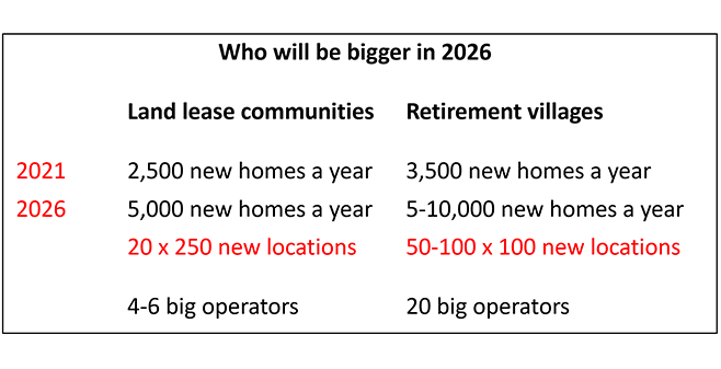 Land Lease Communities unlikely to overtake retirement villages in market size post image
