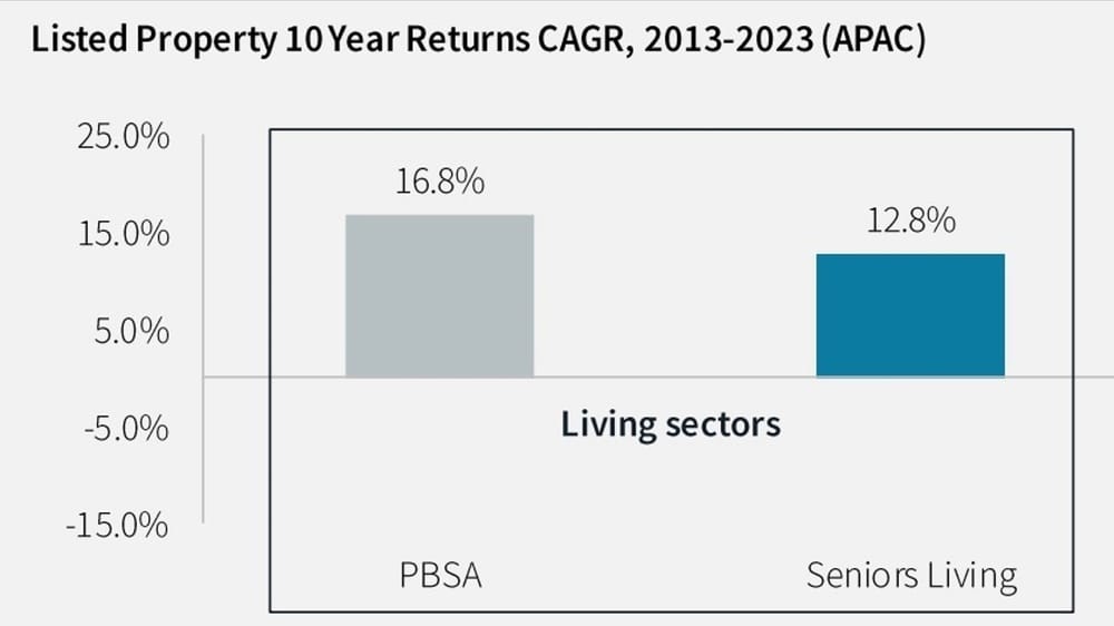 12.8% return is strong institutional investment appeal for retirement living sector: new JLL report post image