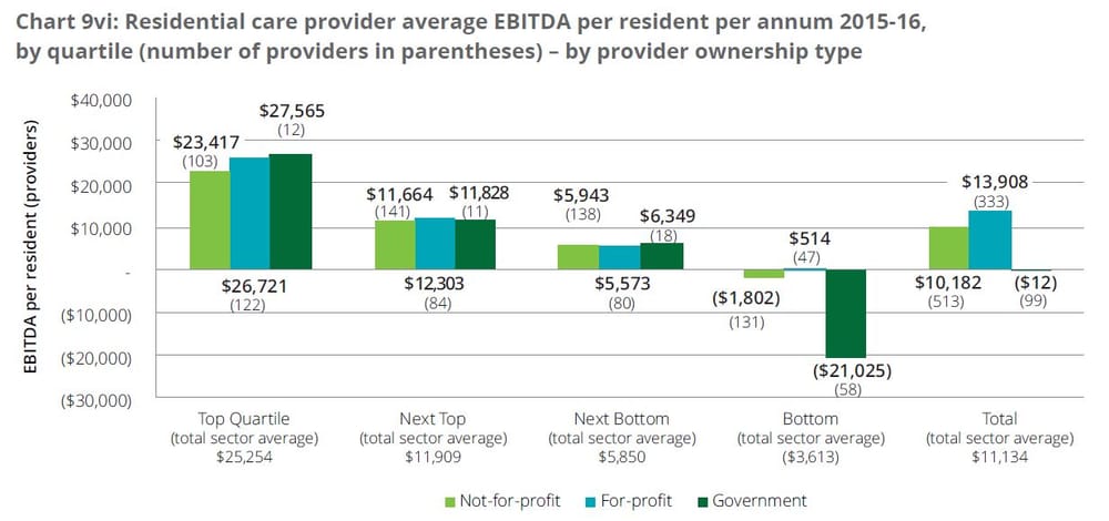 Aged care home operators make $1B profit for first time post image