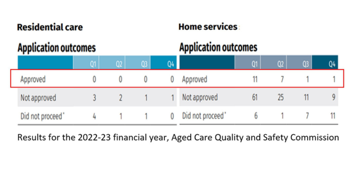 Inadequate quality applications behind zero new provider approvals post image