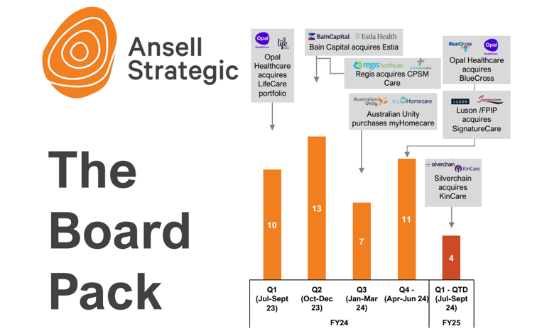 Aged care transactions slow in Ansell Strategic's latest Board Pack post image