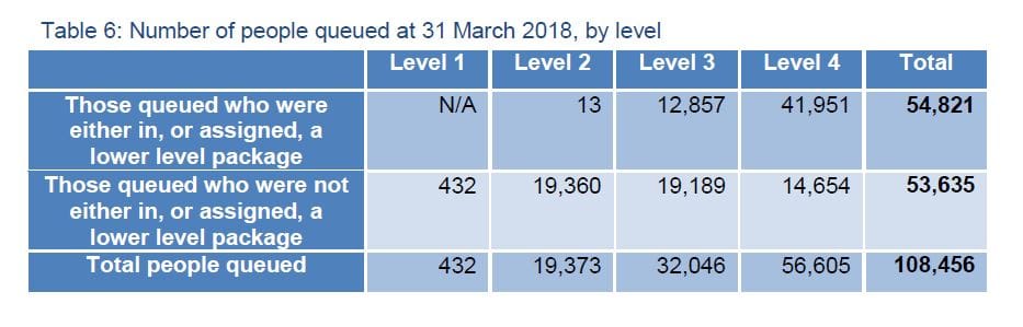 Home care packages increase 13.5% – 108,000 still on the waiting list post image