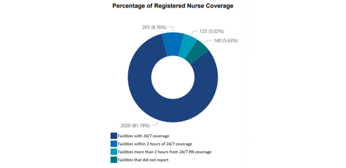 81% 24/7 RN coverage in residential care is a disappointment post image