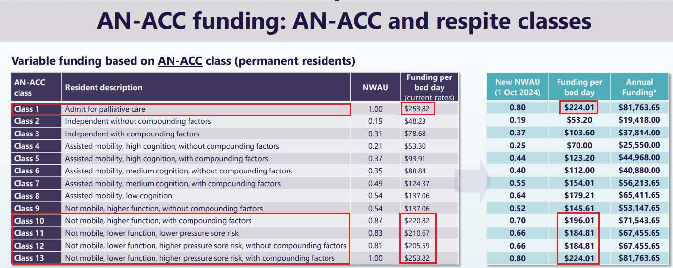 Fed Govt slashes annual funding by $11K for high-needs aged care residents post image