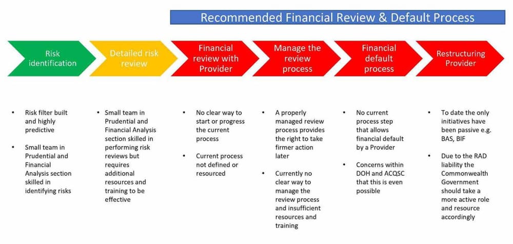 Gary Barnier’s February report says 50 aged care providers to walk away from the sector in 2020 – Government not set up to identify $5.3 billion RAD risk post image