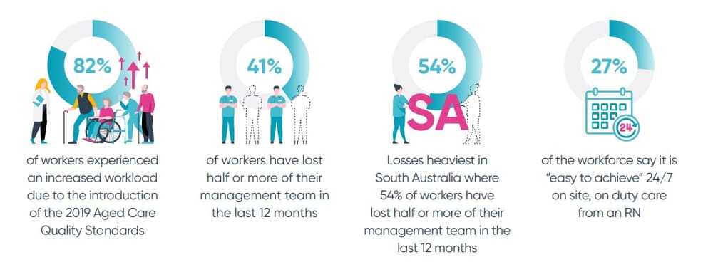 One-third of aged care providers report management exodus: survey post image