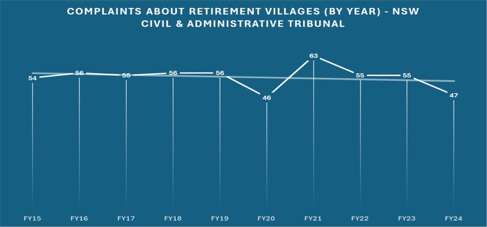 Complaints to tribunal against retirement village operators in NSW fall post image
