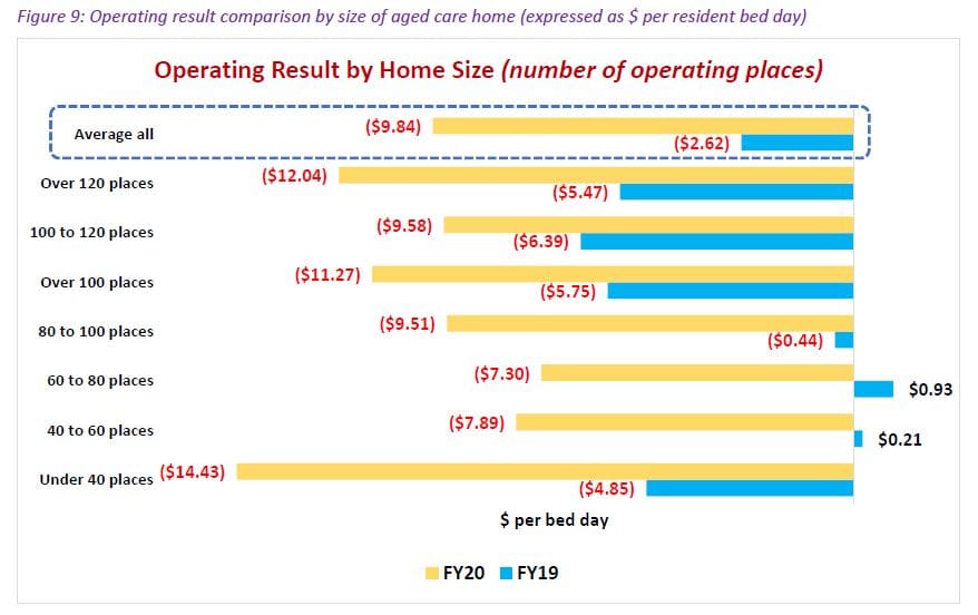 Mid-size aged care homes come out on top in latest StewartBrown survey – Grant Corderoy says resident acuity and older-style buildings behind poor performance of larger facilities post image