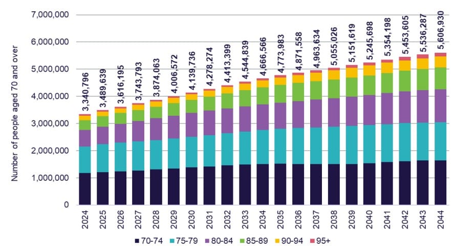 Aged care beds are running out. What’s the plan? post image