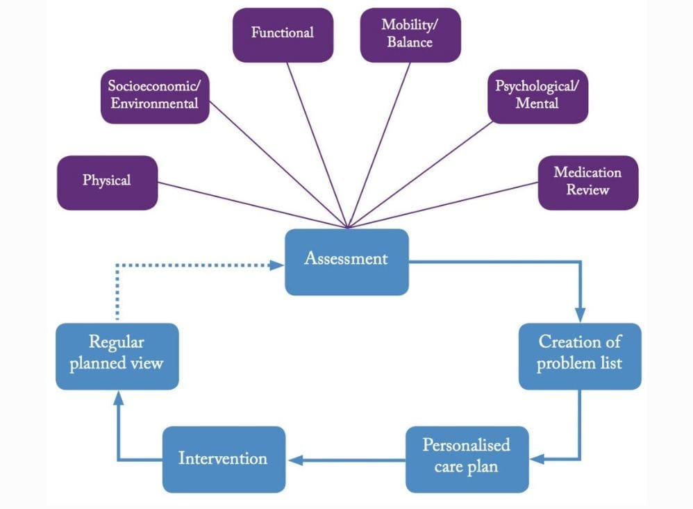 Home care residents who undergo GP health assessments 5% less likely to die – but 5% more likely to end up in residential care, research shows post image