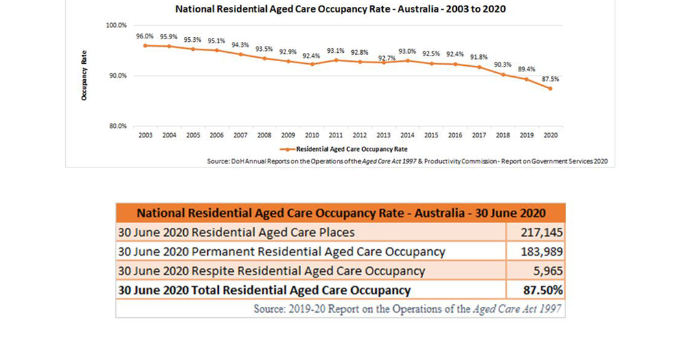 Occupancy crashes to a “catastrophic” 87.5%: Operation of the Aged Care Act report post image