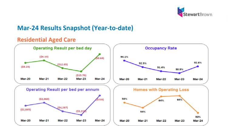 Aged care home operators chalk up fifth year of losses: StewartBrown post image