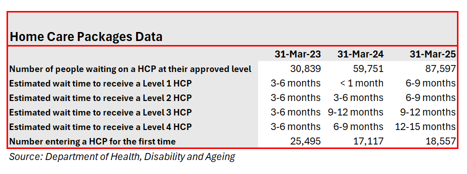 Home Care Package waiting list climbs to 88,000 with data three months out of date post image