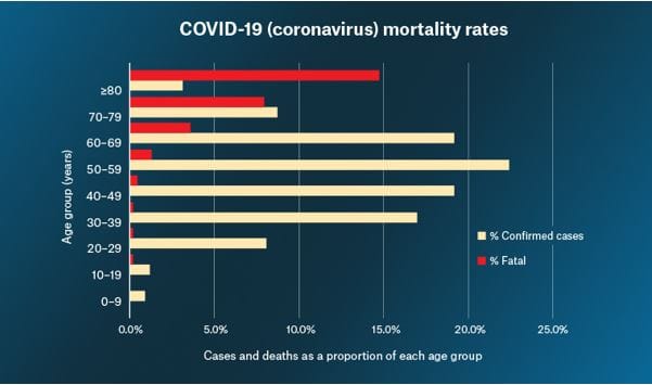 Coronavirus most dangerous to older people – over-80s have 14.8% death rate post image